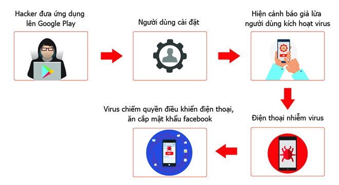 Hơn 35.000 smartphone ở Việt Nam nhiễm virus đánh cắp mật khẩu Facebook