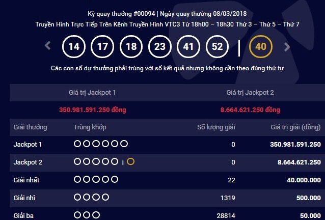 Jackpot 'khủng' 351 tỷ đồng vẫn chưa tìm thấy chủ nhân