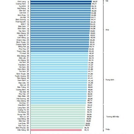 Vì sao Quảng Ninh vươn lên 'quán quân' PCI 2017?