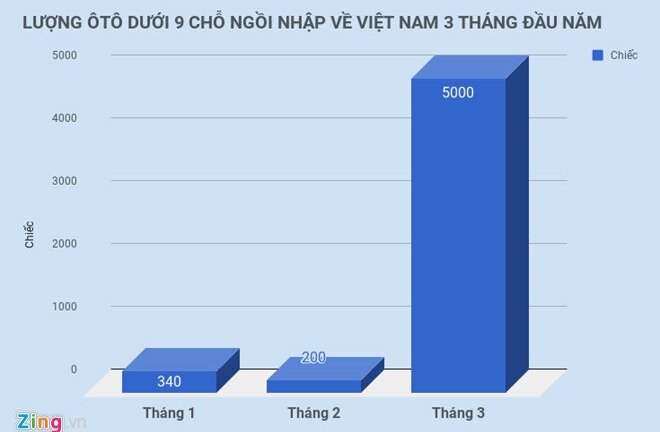 Ôtô về Việt Nam tăng vọt, VAMA vẫn thiết tha xin ‘cởi trói’