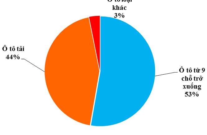 Người Việt chi 55 triệu USD nhập ôtô Thái Lan trong một tháng