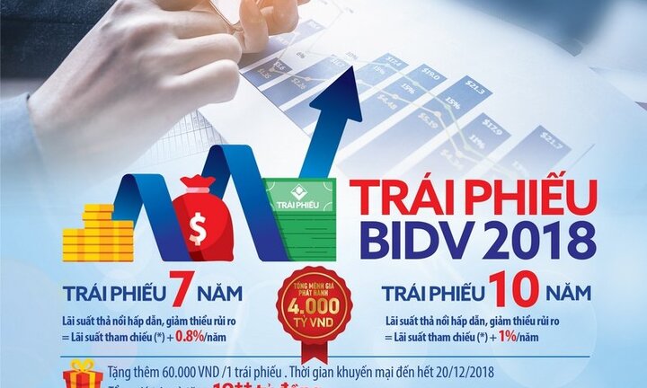 Lợi hơn đến 1,0%/năm so với gửi tiết kiệm khi mua trái phiếu của BIDV
