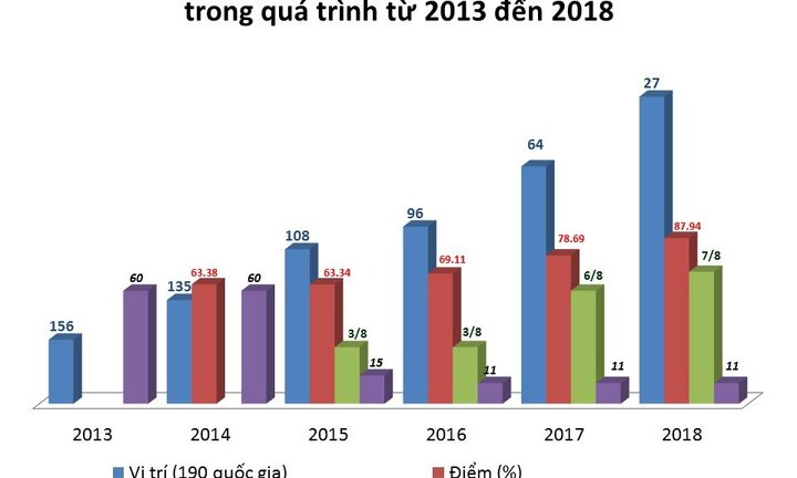 Chỉ số tiếp cận điện năng: Việt Nam vươn đứng thứ 27 trên thế giới