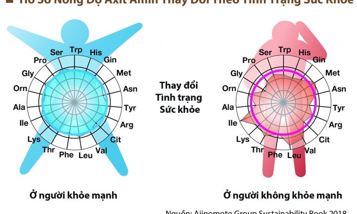 Ajinomoto nghiên cứu công nghệ tầm soát ung thư