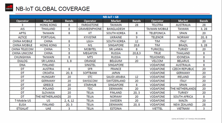Viettel vào danh sách 50 nhà mạng đầu tiên trên thế giới triển khai thành công NB-IoT