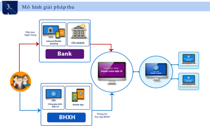 Một số giải pháp đẩy mạnh cải cách TTHC, thực hiện dịch vụ công trực tiếp, xây dựng cơ sở dữ liệu quốc gia về bảo hiểm