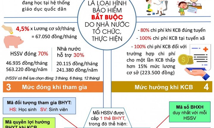 [Infographic] Những điều cần biết về BHYT học sinh, sinh viên năm 2019