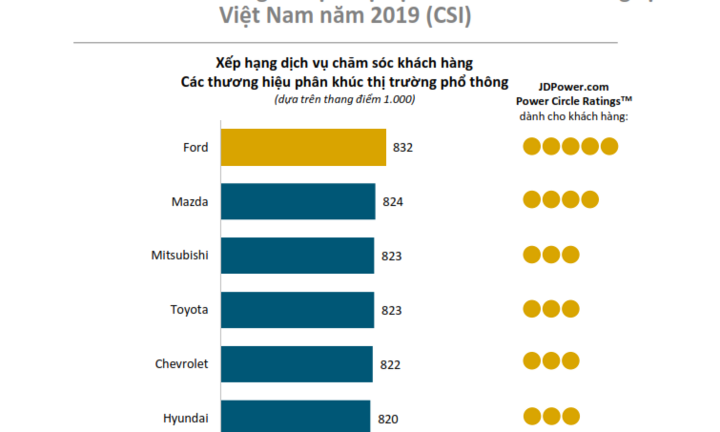 Mazda vươn lên vị trí thứ 2 về chất lượng dịch vụ sau bán hàng tại Việt Nam