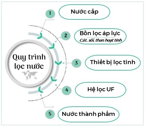 EcoLife Capitol – Công trình xanh với giải pháp lọc nước vượt trội