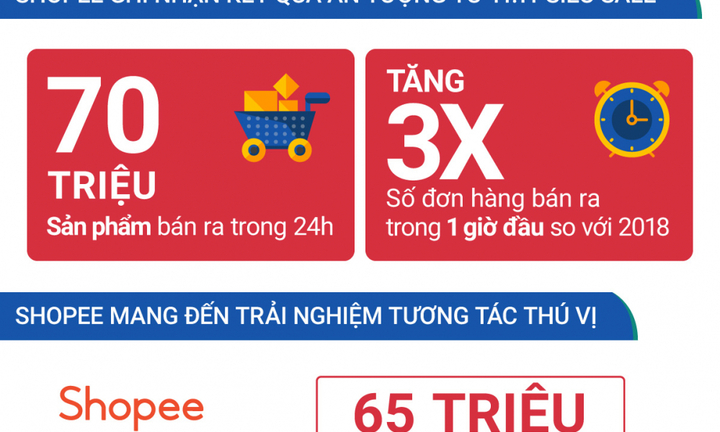 70 triệu sản phẩm Shopee được bán ra trong sự kiện mua sắm 11/11