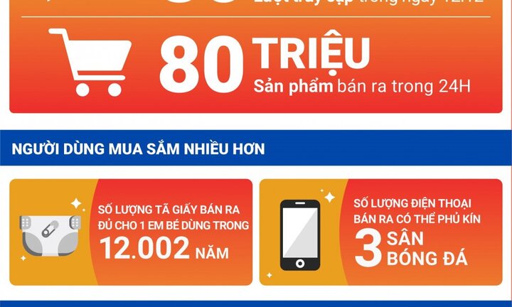 Hơn 80 triệu sản phẩm bán ra từ sự kiện mua sắm Shopee 12/12 sale sinh nhật.