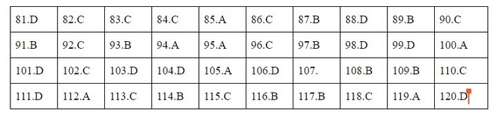 Đáp án mã đề 324 môn Giáo dục công dân THPT Quốc gia 2019