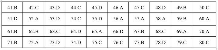 Đáp án mã đề 209 môn Hóa học THPT Quốc gia 2019 của Bộ GD&ĐT