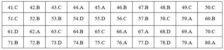 Đáp án mã đề 211 môn Hóa học THPT Quốc gia 2019 của Bộ GD&ĐT