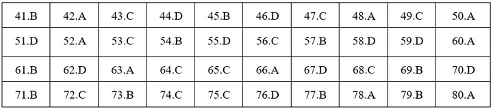 Đáp án mã đề 223 môn Hóa học THPT Quốc gia 2019 của Bộ GD&ĐT