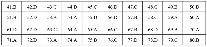 Đáp án mã đề 224 môn Hóa học THPT Quốc gia 2019 của Bộ GD&ĐT