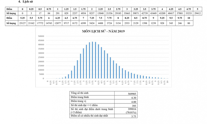 Điểm 3,75 chiếm đa số ở môn Lịch sử THPT Quốc gia 2019