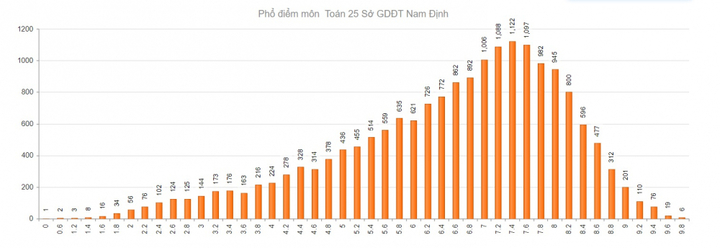 Nam Định đứng đầu cả nước điểm thi Toán THPT Quốc gia 2019