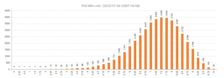 Hơn 97% học sinh lớp 12 Hà Nội đỗ tốt nghiệp THPT 2019
