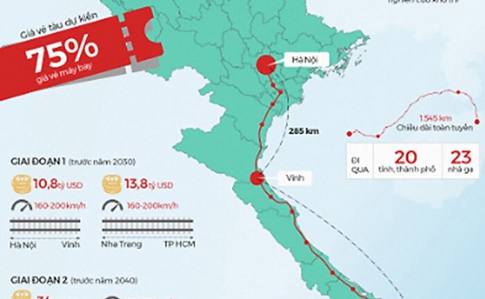 Đầu tư một km đường sắt cao tốc Bắc Nam cần 38 triệu USD