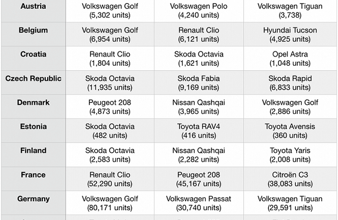 Các nước ở Châu Âu ưa chuộng mẫu xe gì năm 2018?
