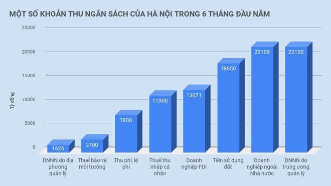 Mỗi ngày, ngân sách Hà Nội thu được bao nhiêu?