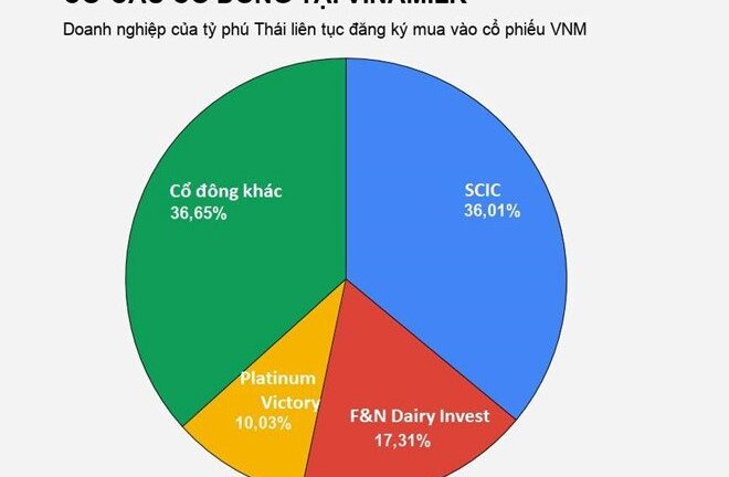 Tỷ phú Thái vẫn miệt mài thu mua cổ phần Vinamilk