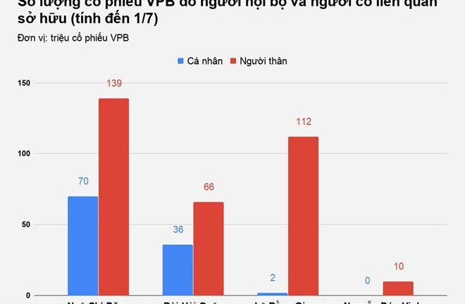 Cổ phiếu VPB đang nằm trong tay ai?