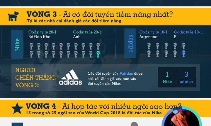 Nike và Adidas, ai được dự đoán thắng tại World Cup 2018?