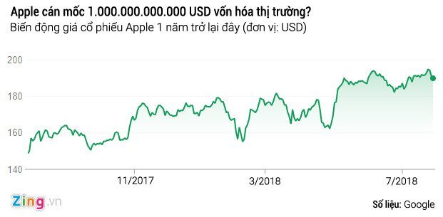 Apple sắp trở thành công ty Mỹ đầu tiên cán mốc 1.000 tỷ USD