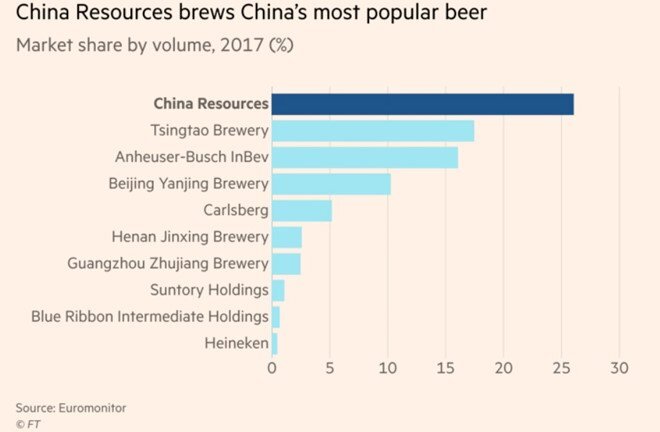 Heineken mua công ty bia lớn nhất Trung Quốc