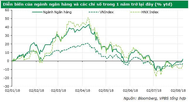 Các ngân hàng niêm yết hoạt động ra sao 6 trong tháng đầu năm?