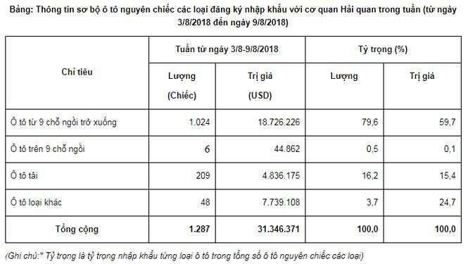 Gần 1.300 ô tô đăng ký nhập về Việt Nam trước tháng 'cô hồn'