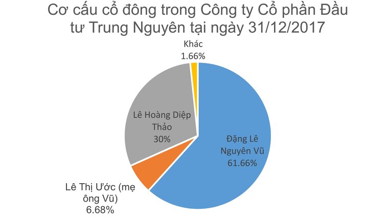 Phân chia quyền lực của vợ chồng Đặng Lê Nguyên Vũ ở Trung Nguyên