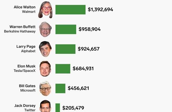 Ông chủ Amazon, Facebook kiếm được bao nhiêu tiền mỗi giờ?