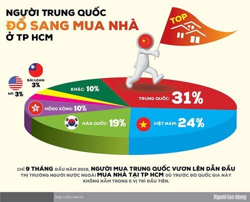 Người Trung Quốc mua nhà tại TP.HCM tăng đột biến