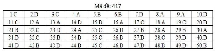 Đáp án mã đề 417 môn tiếng Anh THPT Quốc gia 2019