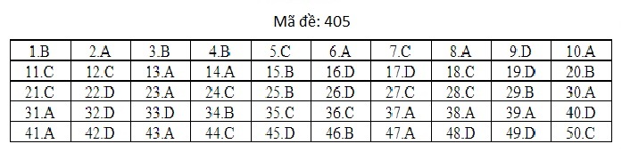 Đáp án mã đề 405 môn tiếng Anh THPT Quốc gia 2019