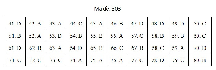 Đáp án mã đề 303 môn Địa lý THPT Quốc gia 2019