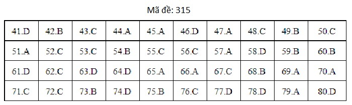 Đáp án mã đề 315 môn Địa lý THPT Quốc gia 2019