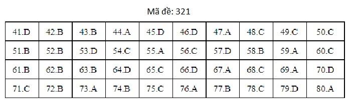 Đáp án mã đề 321 môn Địa lý THPT Quốc gia 2019