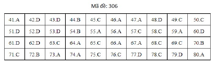 Đáp án mã đề 306 môn Địa lý THPT Quốc gia 2019