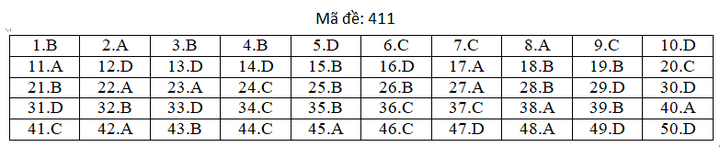 Đáp án mã đề 411 môn tiếng Anh thi THPT Quốc gia 2019 của Bộ GD&ĐT