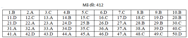Đáp án mã đề 412 môn tiếng Anh thi THPT Quốc gia 2019 của Bộ GD&ĐT
