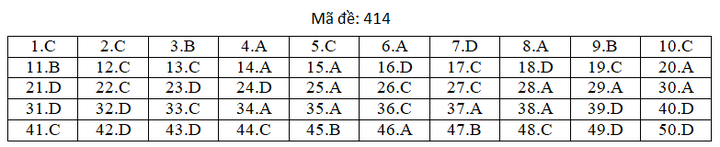 Đáp án mã đề 414 môn tiếng Anh thi THPT Quốc gia 2019 của Bộ GD&ĐT