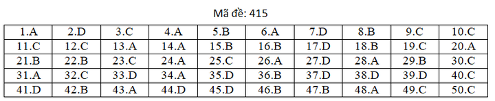 Đáp án mã đề 415 môn tiếng Anh thi THPT Quốc gia 2019 của Bộ GD&ĐT