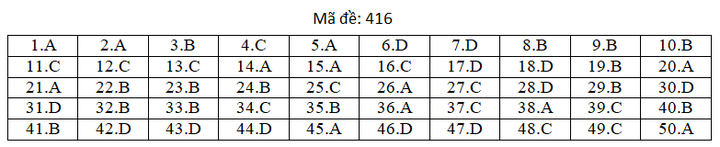 Đáp án mã đề 416 môn tiếng Anh thi THPT Quốc gia 2019 của Bộ GD&ĐT