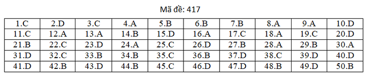 Đáp án mã đề 417 môn tiếng Anh thi THPT Quốc gia 2019 của Bộ GD&ĐT
