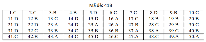 Đáp án mã đề 418 môn tiếng Anh thi THPT Quốc gia 2019 của Bộ GD&ĐT