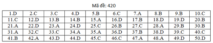 Đáp án mã đề 420 môn tiếng Anh thi THPT Quốc gia 2019 của Bộ GD&ĐT